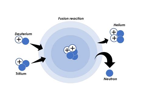 Fusion .
